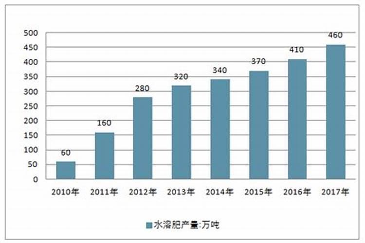 大量元素水溶肥料用法与用量