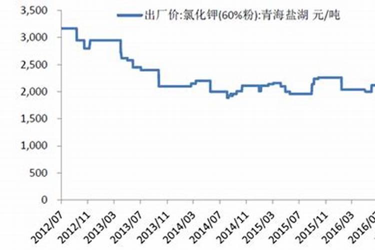 氯化钾50公斤多少钱1袋