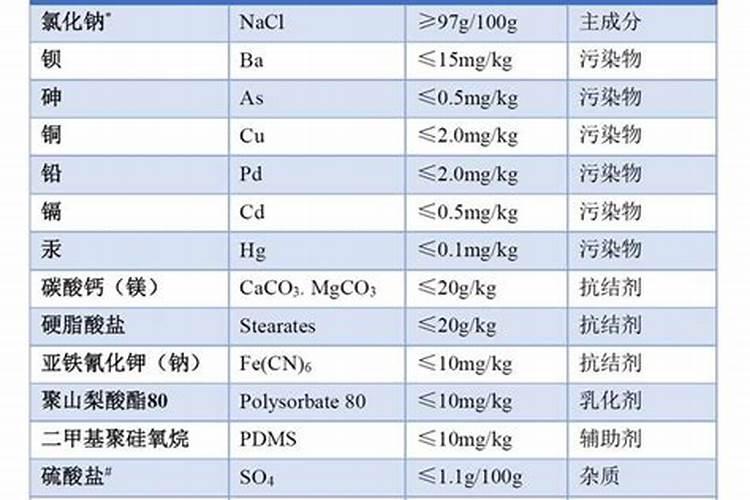 加碘盐低钠盐各种盐怎么选好？