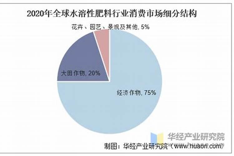 水溶肥未来市场趋势？
