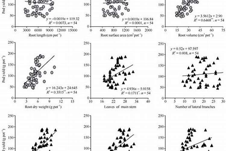 从科学的角度分析,北方地区影响作物种植产量的因素有哪些？？百度...