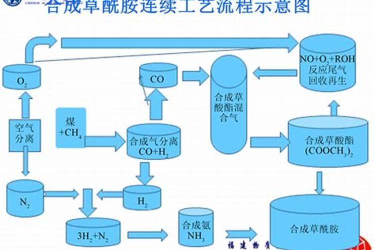 请阐述一下氮气具有的四个用途是哪些？