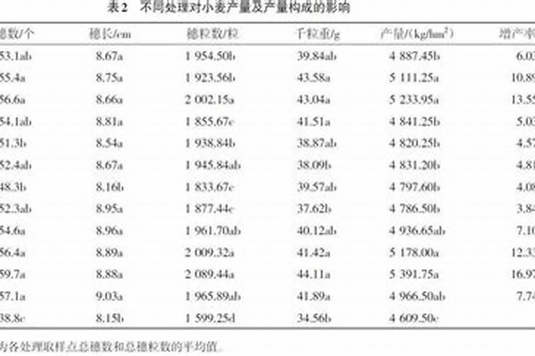 请问一下小麦用叶面肥好处哪些