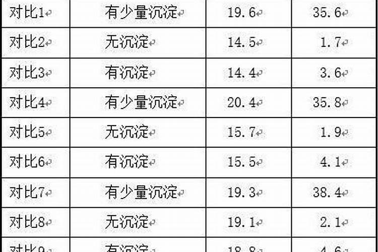 有哪些指标可以测水体富营养化