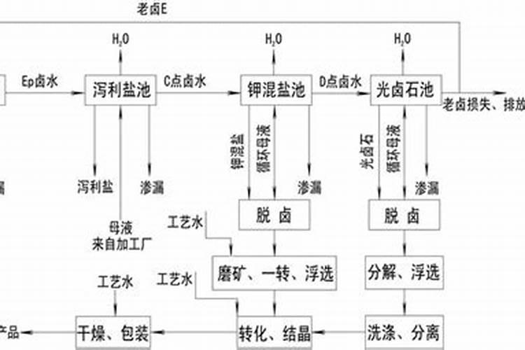 罗布泊钾肥中的罗布泊牌硫酸钾产自哪里？