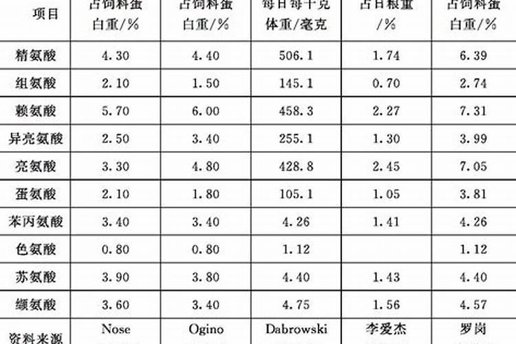 鱼蛋白有什么功效与作用？
