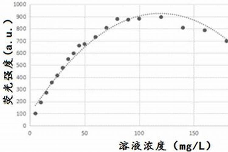 如何化验食品中是否含有防腐剂？