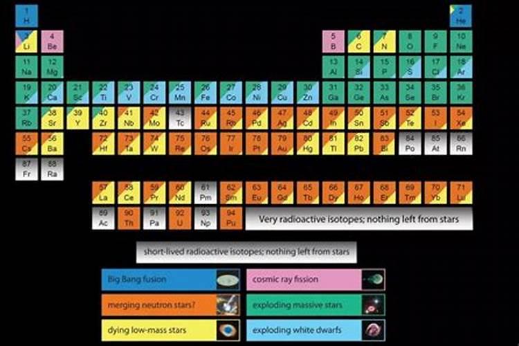 在宇宙当中其他星球上,人类是否能发现大量新的元素呢？