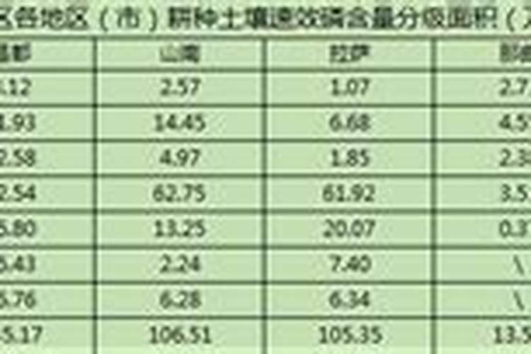 土地里最不缺的是磷肥吗