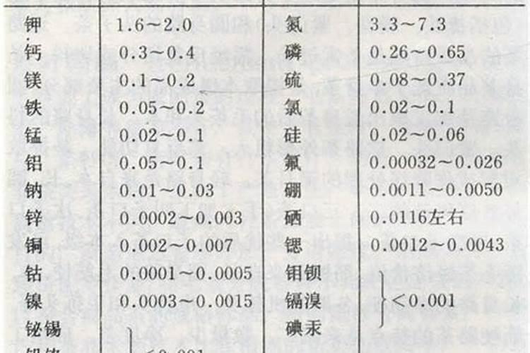 怎么测定茶叶中的锂元素？