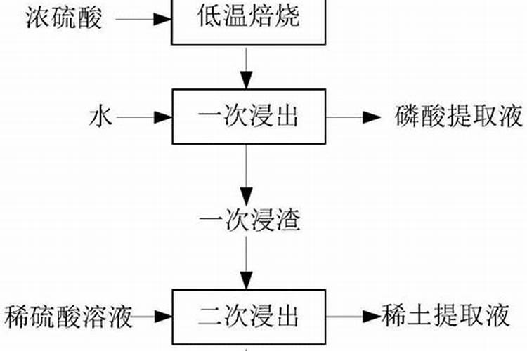 磷酸是怎样生产出来的？