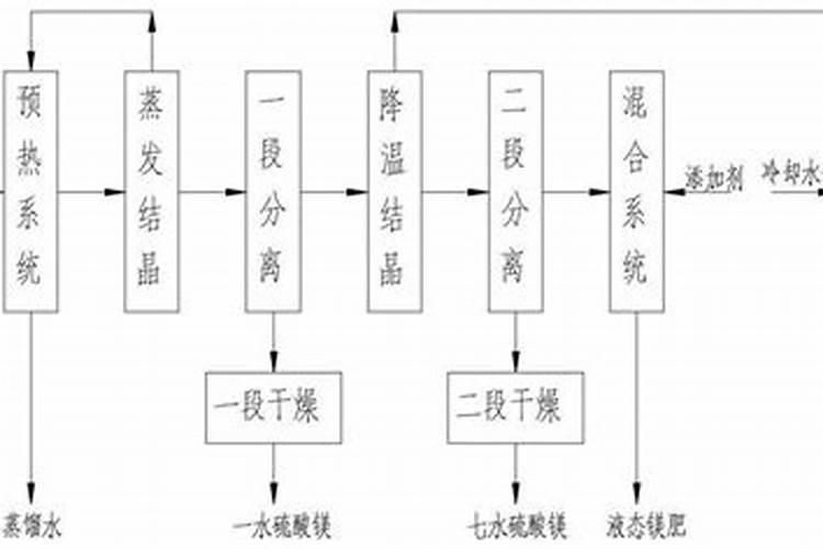 水田在淹水期的时候,哪种氮肥是不适合去施用的