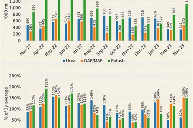 中国钾肥进口策略