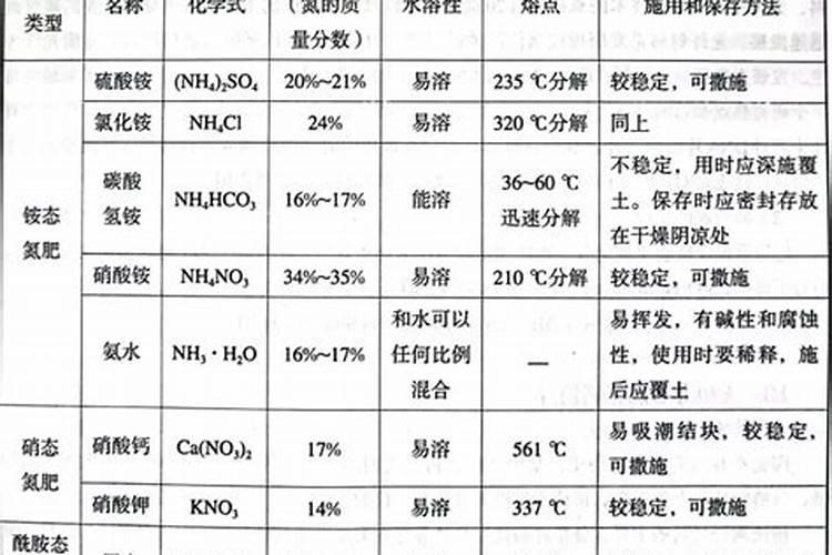 哪些肥料是氮肥