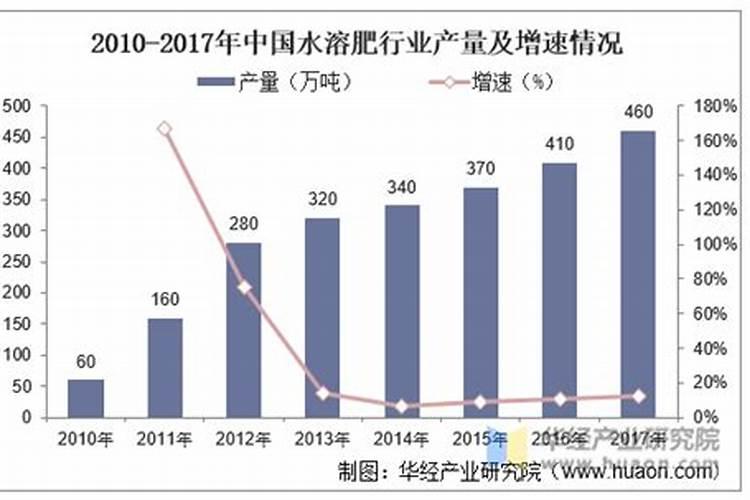 水溶肥菌肥哪个地区使用多