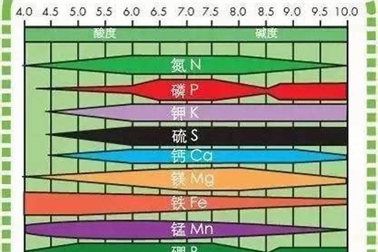 土壤酸碱度怎么调节？