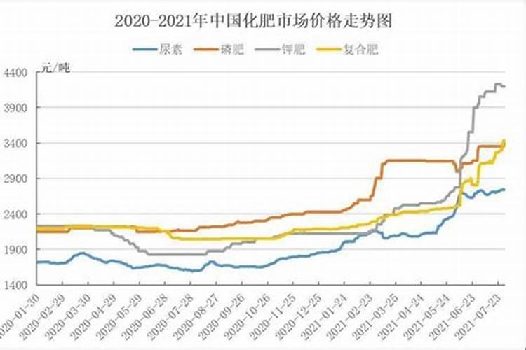 全球粮食危机下,从化肥产业链分析,持续看好化肥后续表现