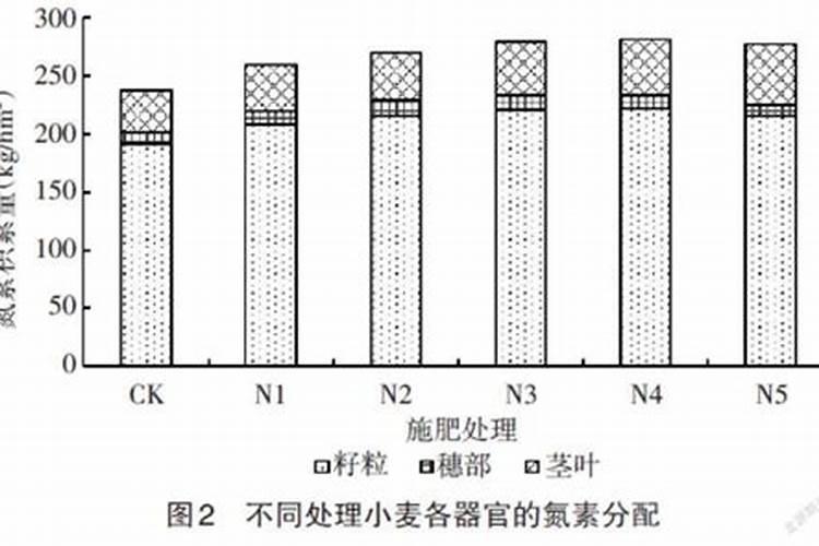 小麦底肥用二铵和尿素为什么不高产