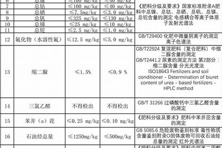 大量元素水溶肥执行标准