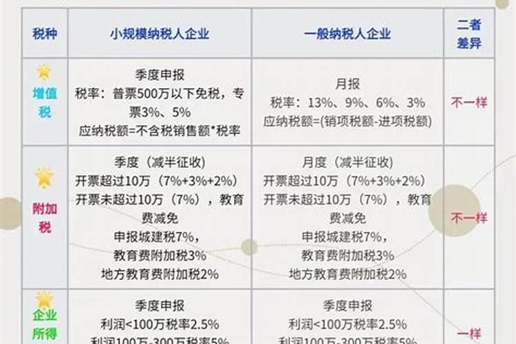 小规模怎么征收9月1日起化肥增值税按13%税率？