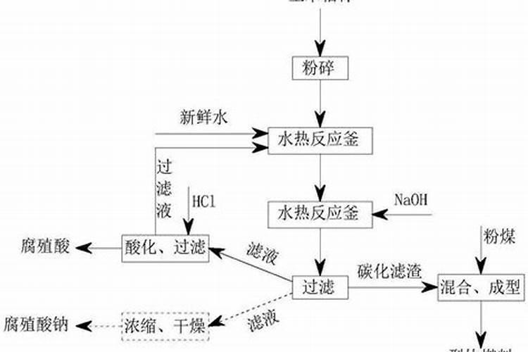 自制腐殖酸肥料