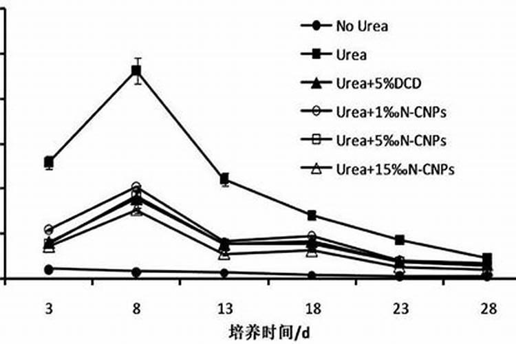 氮肥利用率计算方法