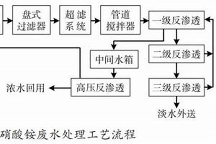 工业生产氮肥的方法