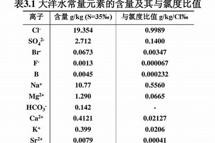 海水中含有那些矿质元素？