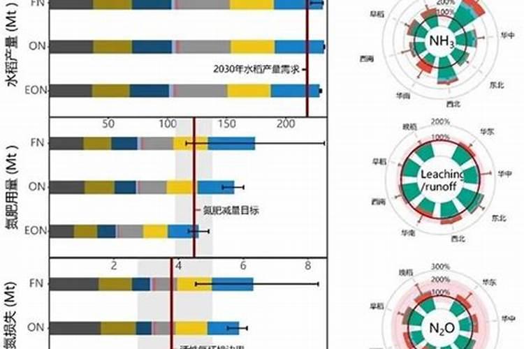 用肥过量使用的危害,氮肥过量的防止办法