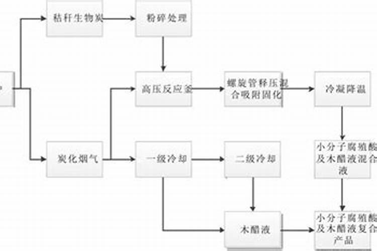 如何自制腐植酸