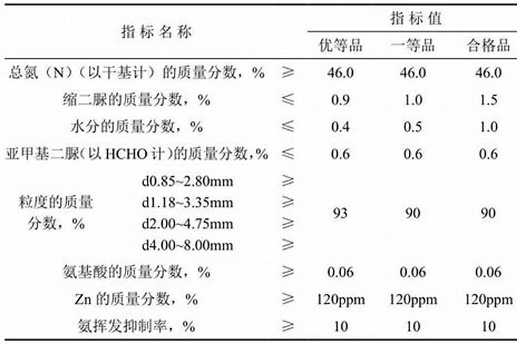 颗粒尿素能和锌肥溶液混用吗？怎么配比。
