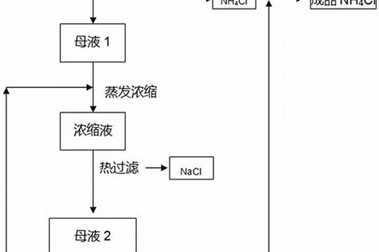 氯化铵是什么肥料
