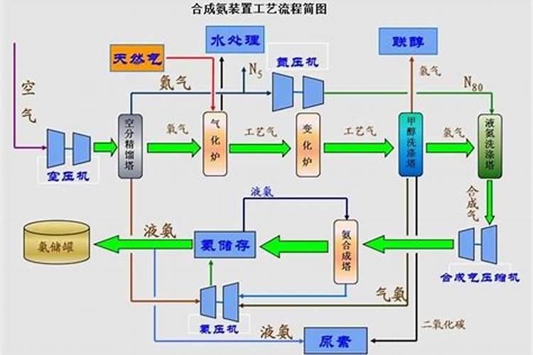 合成氨是什么东西