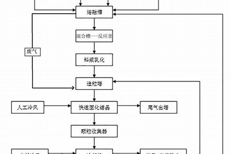 复合肥工艺流程