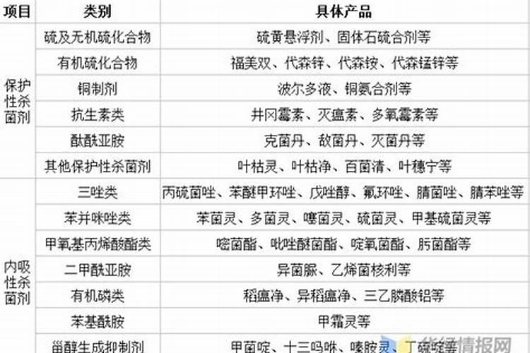 农药真菌类杀菌剂有哪些