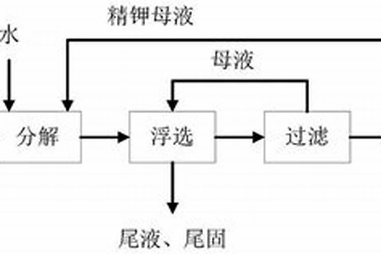 腐植酸盐钾肥生产过程