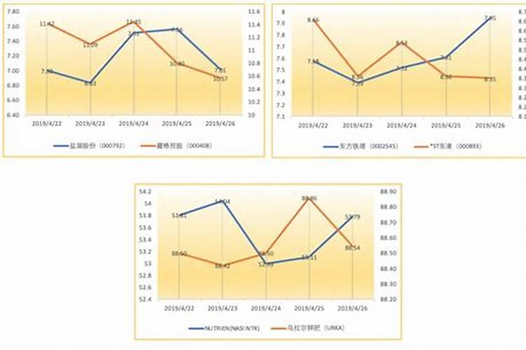 请问:盐湖钾肥连续下跌的原因是什么？何时有望企稳回升？