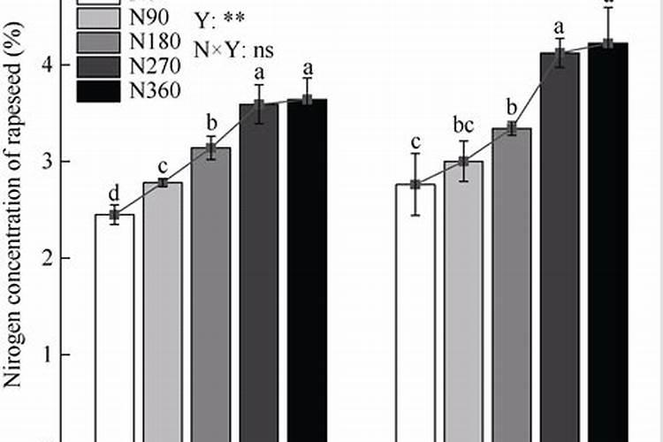 氮肥对植物有哪些影响？
