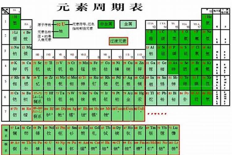 化学元素字母有哪些？