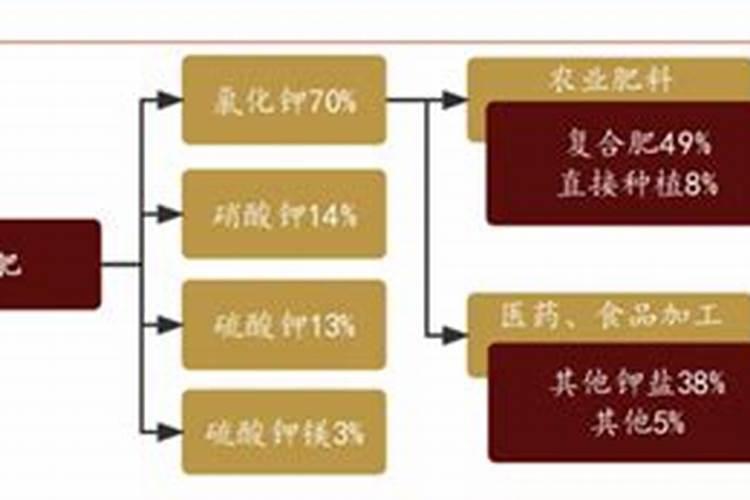 怎样缓解我国钾肥生产供不应求的矛盾