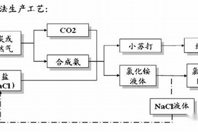 侯氏制碱法的碱是什么