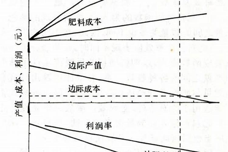 氮、磷、钾肥怎样合理分配？