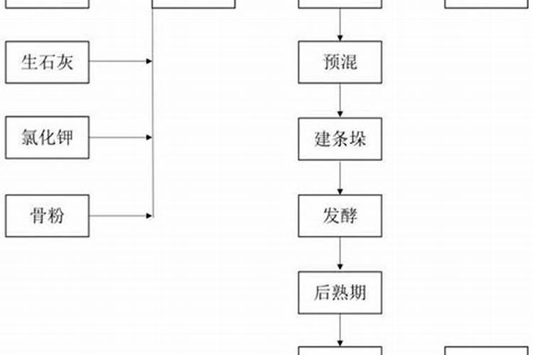 怎样生产有机碳肥