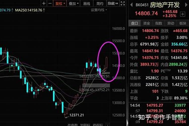 3月22日早盘踩点:政策加速度,6个利好对2个利空