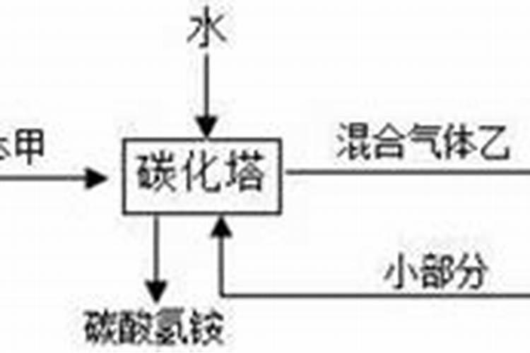 煤合成氨的工艺条件