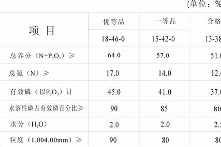 二铵肥料含量是百分之几？