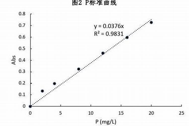 化肥含量标准怎么计算