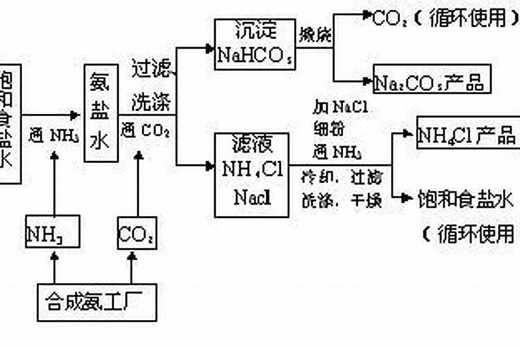 高中化学侯氏制碱法的原理问题