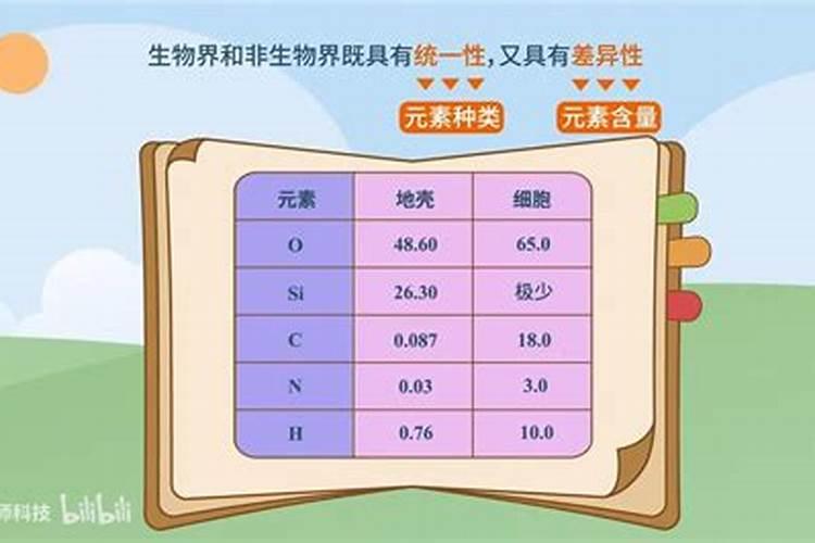 ...基本元素,最基本元素,微量元素,鲜重时含量最多的化合物是...