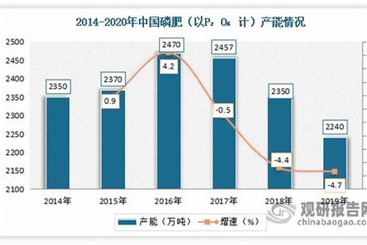 目前国内肥料现状是什么？